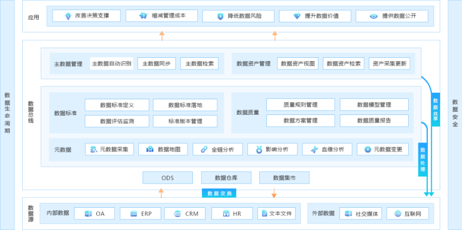 BI项目的落地，需要进行数据治理吗？